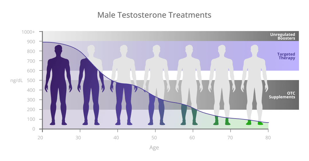 Male Testosterone Treatments